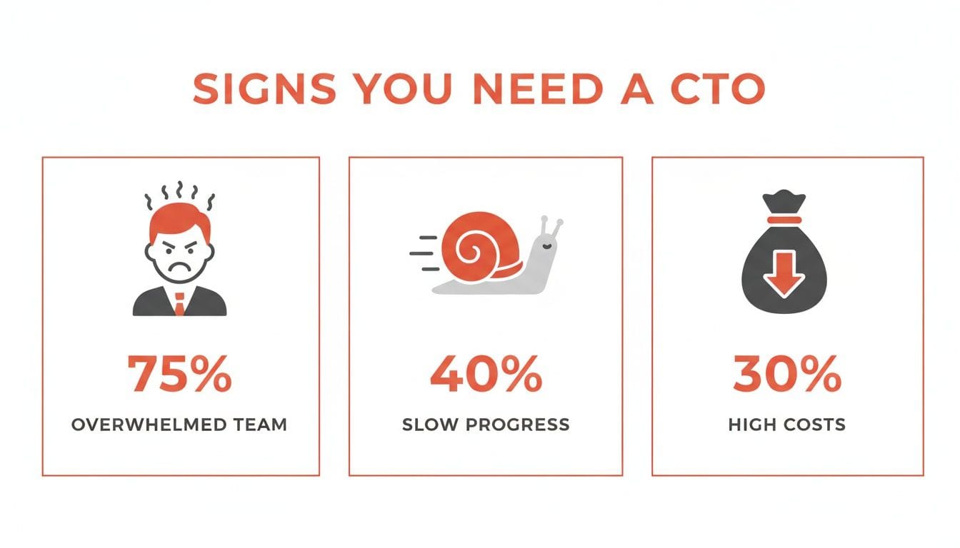 Infographic showing three key signs a company needs a CTO: overwhelmed team, slow progress, and high costs.