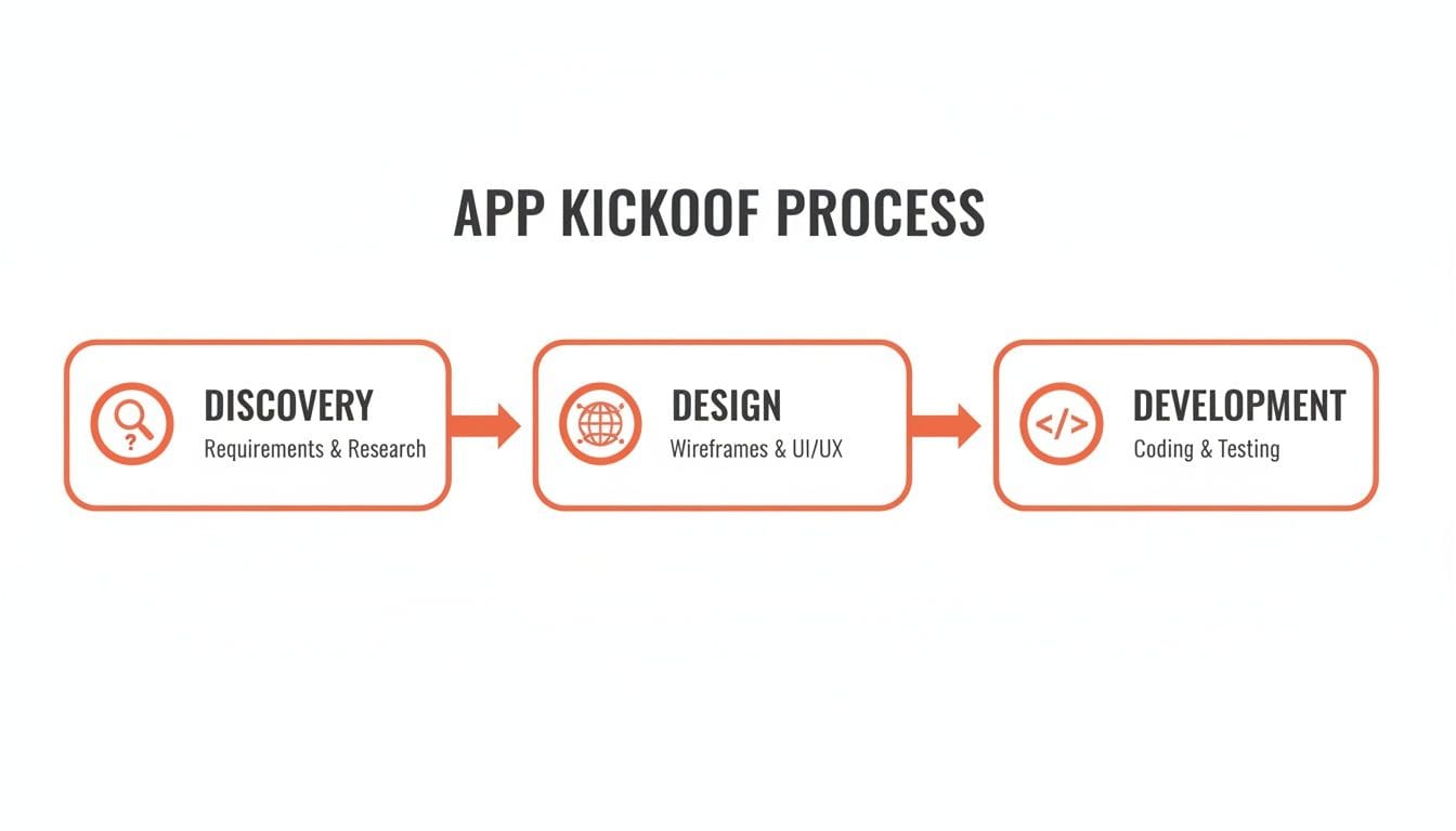 Flowchart detailing the app kickoff process, including Discovery, Design, and Development phases.