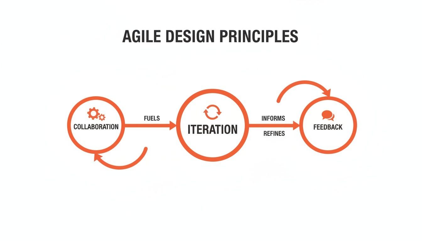 Diagram illustrating agile design principles: collaboration, iteration, and feedback connected in a continuous cycle.