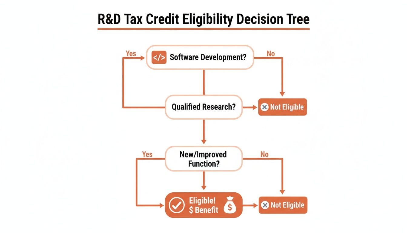 Decision tree illustrating R&D Tax Credit eligibility for software development, qualified research, and new functions.